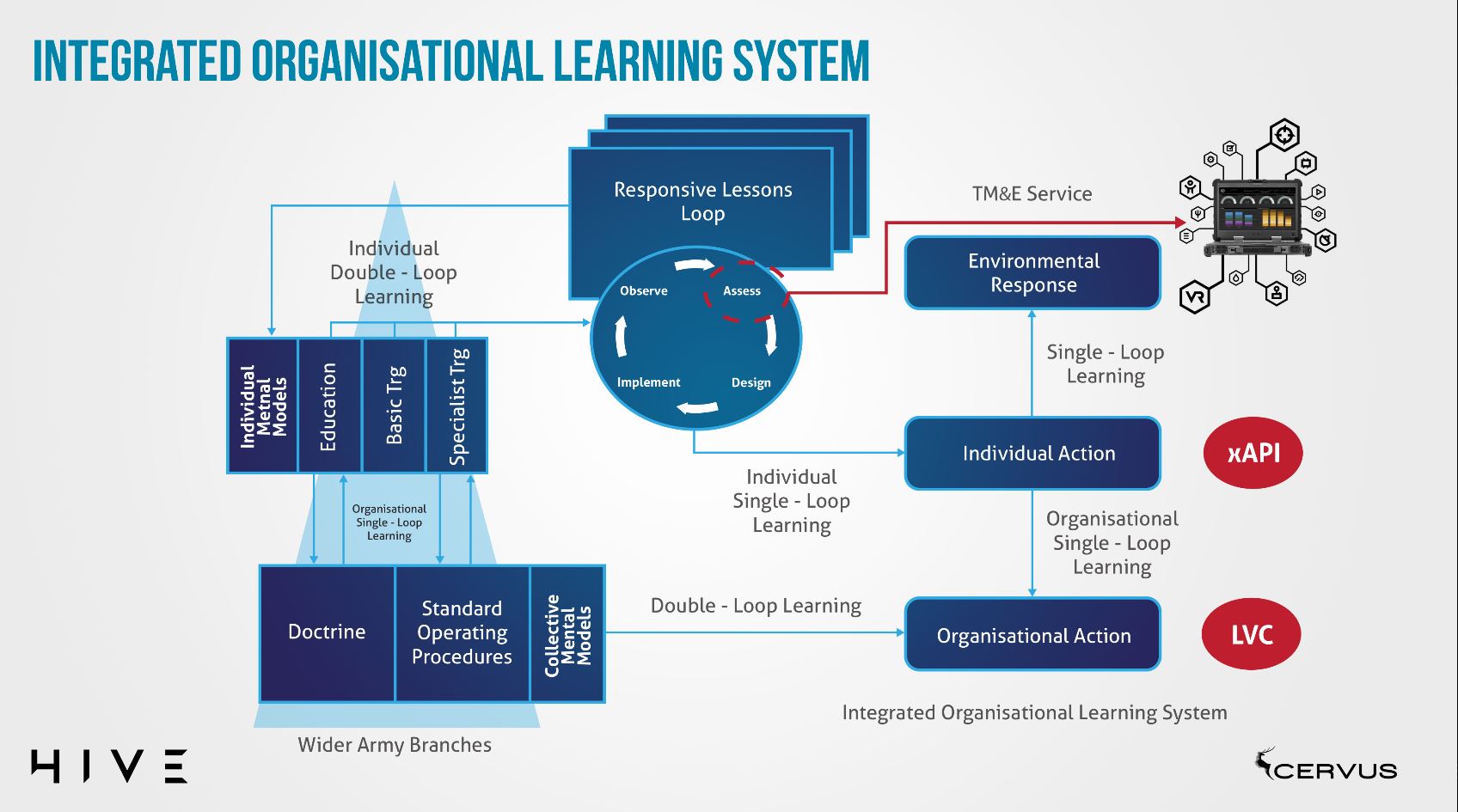 Integrated Organisational Learning System